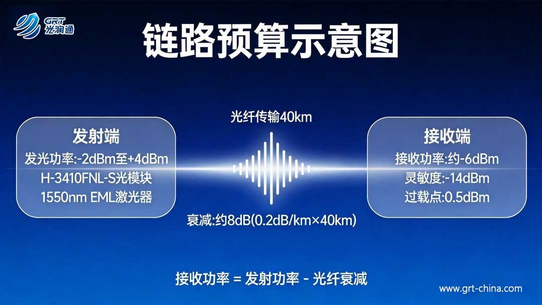 萬兆光模塊