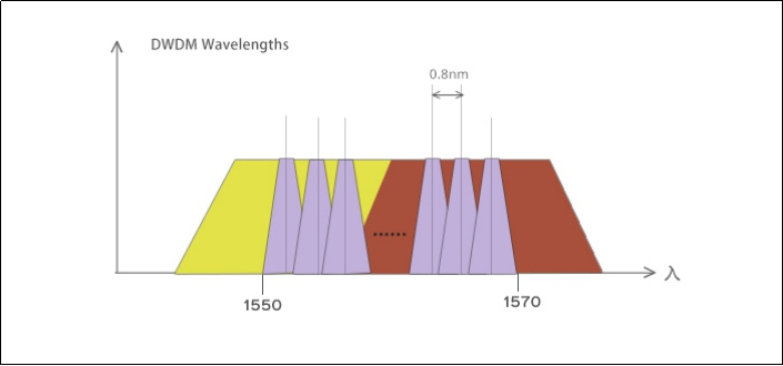 CWDM/DWDM如何選擇?(圖3) CWDM/DWDM如何選擇?(圖3)