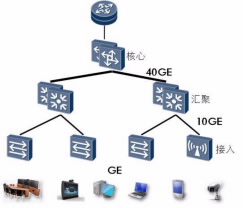 園區網“萬兆為王”的時代已經來臨(圖5)