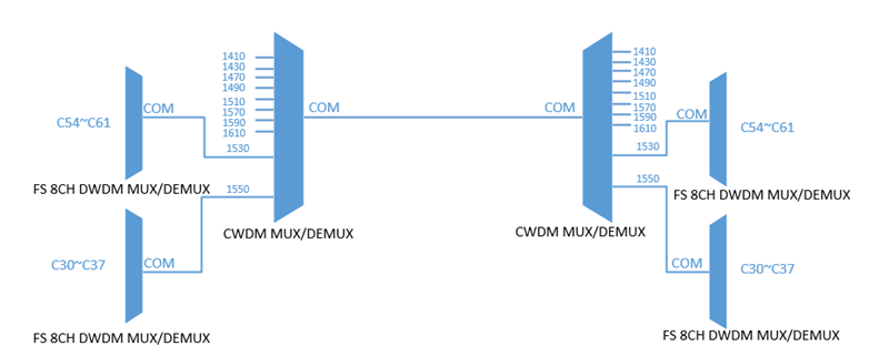 CWDM/DWDM波分復用設備有什么區(qū)別？使用哪個更好？(圖2)
