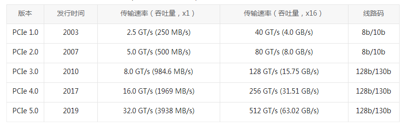 PCIe卡知識掃盲(圖3)