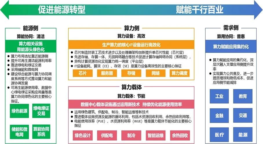 綠色算力 綠色算力